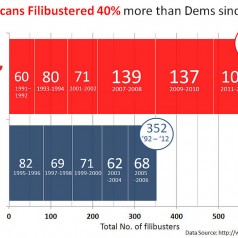 Congressional Filibuster Record by Party 1992 - 2011