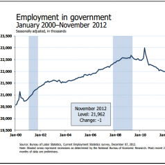 BLS - Government employment - January 2000 to November 2012