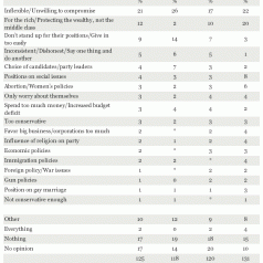 Gallup - Republican negatives